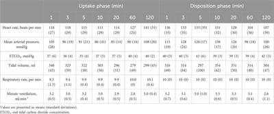 Pharmacokinetics of desflurane uptake and disposition in piglets